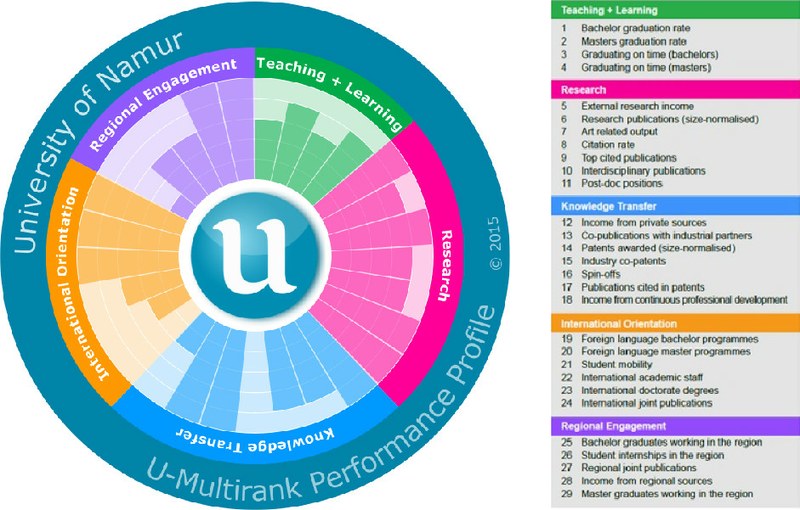 L'UNamur parmi les 12% des universités les plus performantes du Ranking mondial U-Multirank