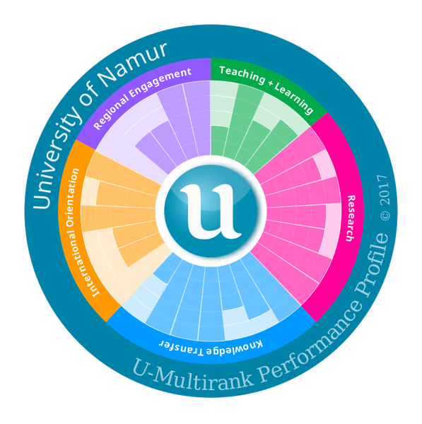 L’UNamur excelle dans plus de six critères sur dix au ranking mondial U-Multirank 2017 
