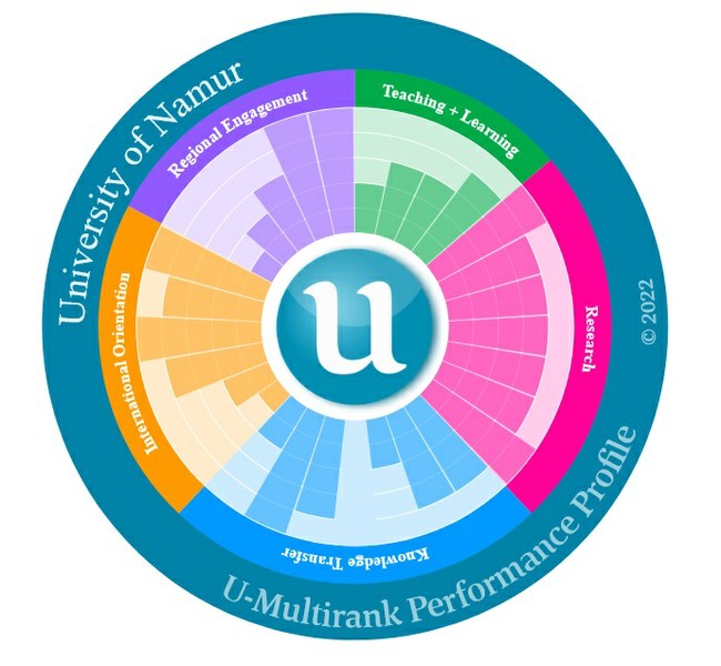 L’UNamur se distingue dans plus de 7 critères sur 10 au ranking mondial U-Multirank 2022